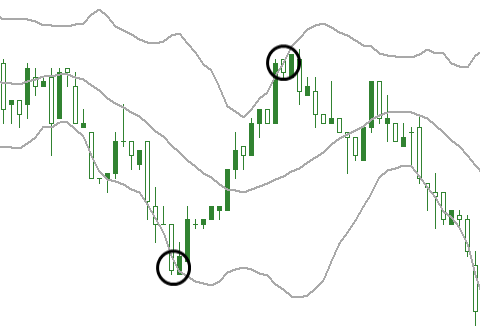 Bollinger Bands