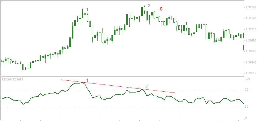 RSI Chart