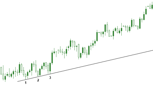 Validating a Trendline